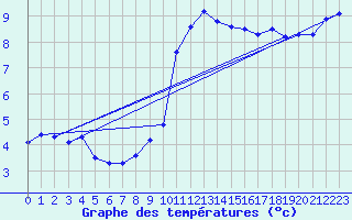 Courbe de tempratures pour Corsept (44)