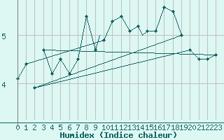 Courbe de l'humidex pour Mehamn