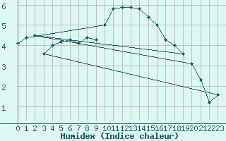 Courbe de l'humidex pour Hereford/Credenhill