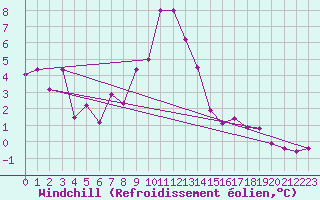 Courbe du refroidissement olien pour Les Attelas