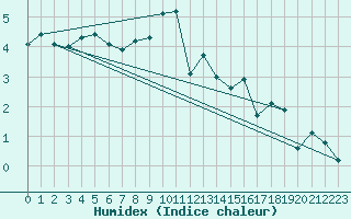 Courbe de l'humidex pour Gelbelsee