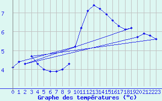 Courbe de tempratures pour Saint-Germain-du-Puch (33)
