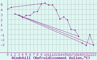 Courbe du refroidissement olien pour Buresjoen