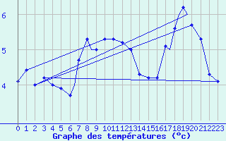 Courbe de tempratures pour Rost Flyplass