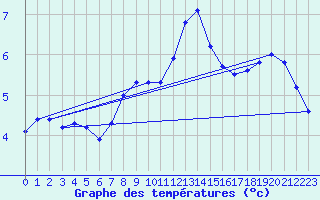 Courbe de tempratures pour Naven