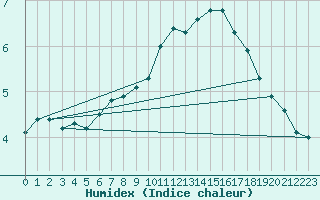 Courbe de l'humidex pour Tour-en-Sologne (41)