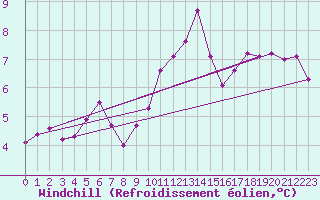 Courbe du refroidissement olien pour Herstmonceux (UK)