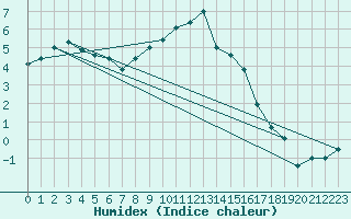 Courbe de l'humidex pour Baruth