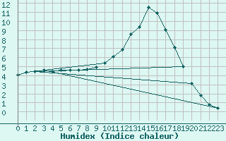 Courbe de l'humidex pour Carpentras (84)