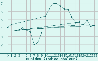 Courbe de l'humidex pour Vicosoprano