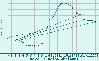 Courbe de l'humidex pour Als (30)