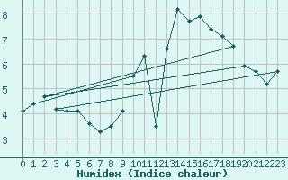 Courbe de l'humidex pour Arcen Aws