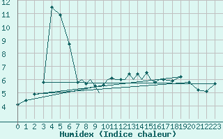 Courbe de l'humidex pour Valley