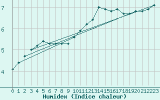 Courbe de l'humidex pour List / Sylt