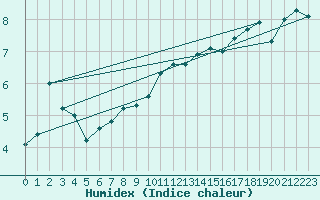 Courbe de l'humidex pour Nyon-Changins (Sw)