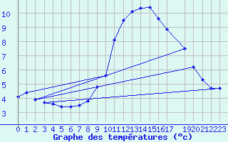 Courbe de tempratures pour Uccle
