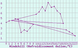 Courbe du refroidissement olien pour Chatelus-Malvaleix (23)