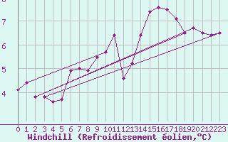 Courbe du refroidissement olien pour Neufchef (57)