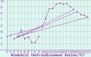 Courbe du refroidissement olien pour Wilhelminadorp Aws