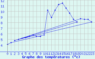 Courbe de tempratures pour Sarzeau (56)