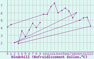 Courbe du refroidissement olien pour Korsvattnet