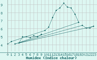 Courbe de l'humidex pour Langres (52) 