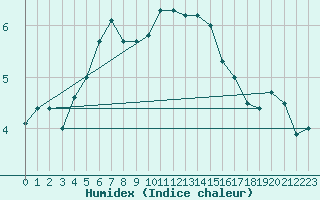 Courbe de l'humidex pour Hoogeveen Aws