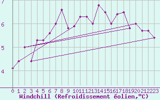 Courbe du refroidissement olien pour Boulogne (62)