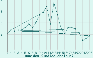 Courbe de l'humidex pour Capel Curig