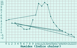 Courbe de l'humidex pour Crnomelj