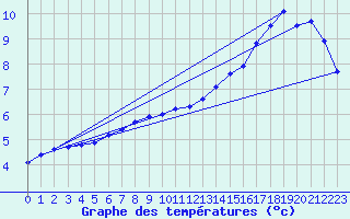 Courbe de tempratures pour Stabroek