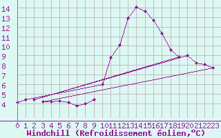 Courbe du refroidissement olien pour Trelly (50)