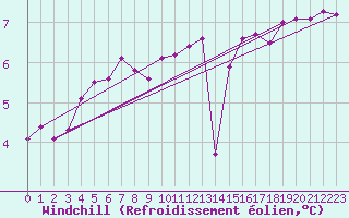 Courbe du refroidissement olien pour Le Touquet (62)