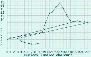 Courbe de l'humidex pour Montauban (82)