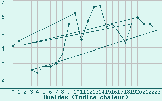 Courbe de l'humidex pour Stavoren Aws