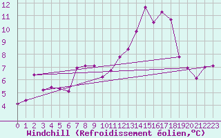 Courbe du refroidissement olien pour Chartres (28)