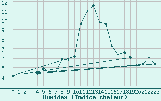 Courbe de l'humidex pour Col Des Mosses