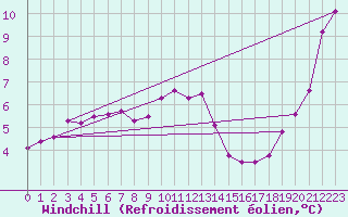Courbe du refroidissement olien pour Gurande (44)