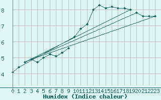 Courbe de l'humidex pour Combs-la-Ville (77)