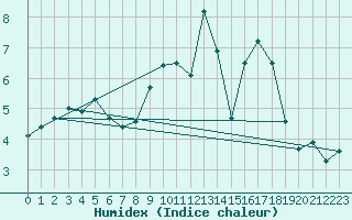 Courbe de l'humidex pour Oron (Sw)