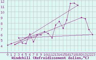 Courbe du refroidissement olien pour Saint-Girons (09)