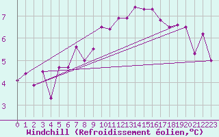 Courbe du refroidissement olien pour Altdorf
