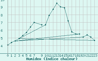 Courbe de l'humidex pour Sunne