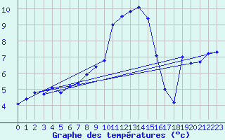 Courbe de tempratures pour Sigmarszell-Zeiserts