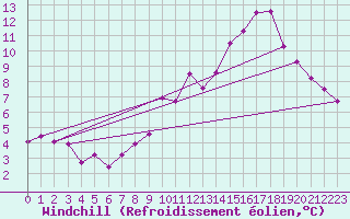 Courbe du refroidissement olien pour Arvieux (05)