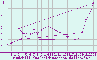 Courbe du refroidissement olien pour Sletnes Fyr