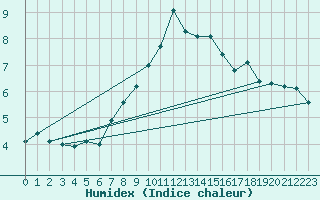 Courbe de l'humidex pour Naluns / Schlivera