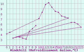 Courbe du refroidissement olien pour Simplon-Dorf
