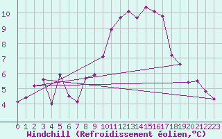 Courbe du refroidissement olien pour Neuchatel (Sw)