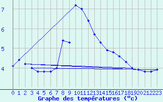Courbe de tempratures pour Sjaelsmark